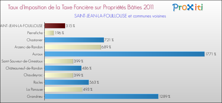 Taux d'imposition de la taxe foncière sur le bati 2011 pour SAINT-JEAN-LA-FOUILLOUSE et les communes proches Comparaison des taux d'imposition de la taxe foncière sur le bati 2011 pour SAINT-JEAN-LA-FOUILLOUSE et les communes voisines