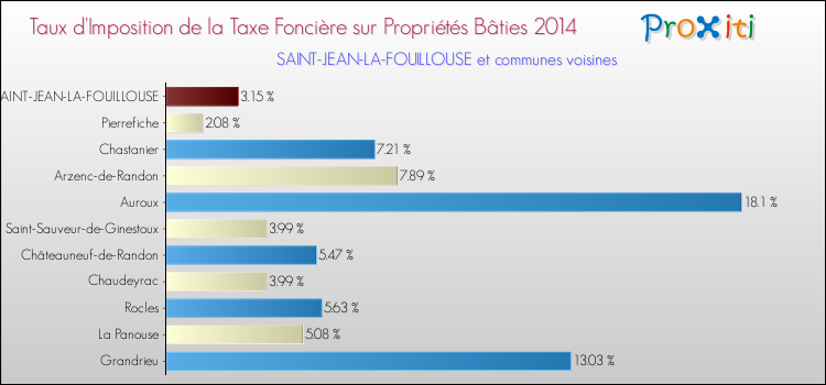 Taux d'imposition de la taxe foncière sur le bati 2014 pour SAINT-JEAN-LA-FOUILLOUSE et les communes proches Comparaison des taux d'imposition de la taxe foncière sur le bati 2014 pour SAINT-JEAN-LA-FOUILLOUSE et les communes voisines