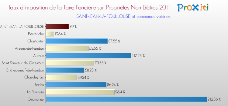 Taux d'imposition de la taxe foncière sur les immeubles et terrains non batis 2011 pour SAINT-JEAN-LA-FOUILLOUSE et les communes proches Comparaison des taux d'imposition de la taxe foncière sur les immeubles et terrains non batis 2011 pour SAINT-JEAN-LA-FOUILLOUSE et les communes voisines
