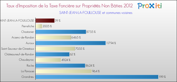 Taux d'imposition de la taxe foncière sur les immeubles et terrains non batis 2012 pour SAINT-JEAN-LA-FOUILLOUSE et les communes proches Comparaison des taux d'imposition de la taxe foncière sur les immeubles et terrains non batis 2012 pour SAINT-JEAN-LA-FOUILLOUSE et les communes voisines