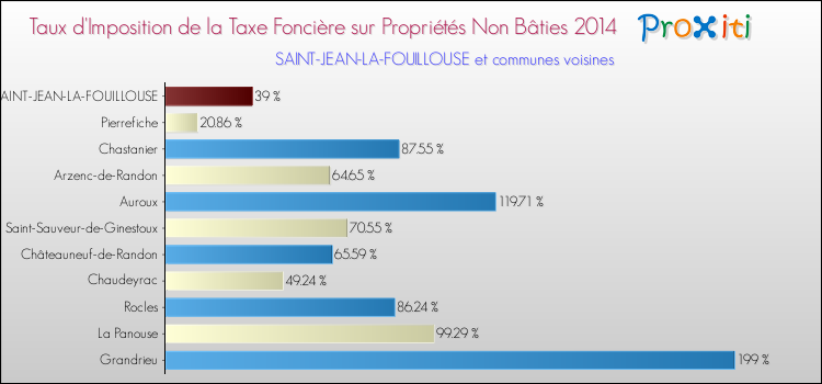 Taux d'imposition de la taxe foncière sur les immeubles et terrains non batis 2014 pour SAINT-JEAN-LA-FOUILLOUSE et les communes proches Comparaison des taux d'imposition de la taxe foncière sur les immeubles et terrains non batis 2014 pour SAINT-JEAN-LA-FOUILLOUSE et les communes voisines
