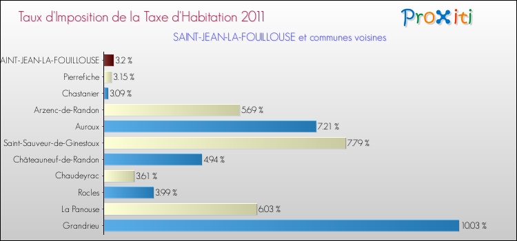 Taux d'imposition de la taxe d'habitation 2011 pour SAINT-JEAN-LA-FOUILLOUSE et les communes proches Comparaison des taux d'imposition de la taxe d'habitation 2011 pour SAINT-JEAN-LA-FOUILLOUSE et les communes voisines