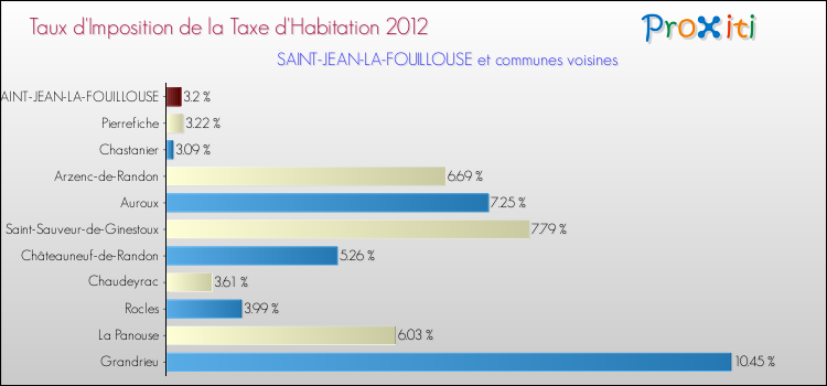Taux d'imposition de la taxe d'habitation 2012 pour SAINT-JEAN-LA-FOUILLOUSE et les communes proches Comparaison des taux d'imposition de la taxe d'habitation 2012 pour SAINT-JEAN-LA-FOUILLOUSE et les communes voisines