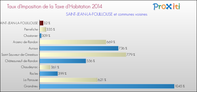 Taux d'imposition de la taxe d'habitation 2014 pour SAINT-JEAN-LA-FOUILLOUSE et les communes proches Comparaison des taux d'imposition de la taxe d'habitation 2014 pour SAINT-JEAN-LA-FOUILLOUSE et les communes voisines