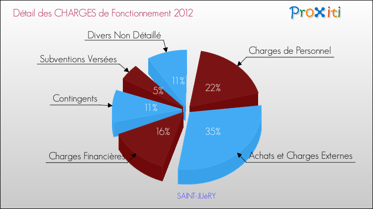 Décomposition des Charges de Fonctionnement 2012 de la commune de SAINT-JUéRY Charges de Fonctionnement 2012 pour la commune de SAINT-JUéRY