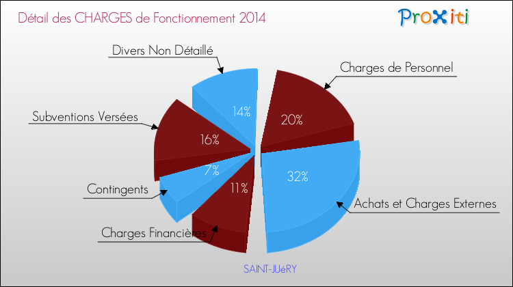 Décomposition des Charges de Fonctionnement 2014 de la commune de SAINT-JUéRY Charges de Fonctionnement 2014 pour la commune de SAINT-JUéRY