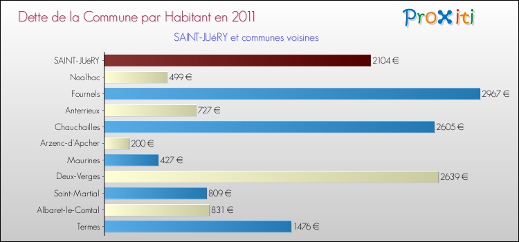 Dette par habitant de la commune en 2011 pour SAINT-JUéRY et les communes proches Comparaison de la dette par habitant de la commune en 2011 pour SAINT-JUéRY et les communes voisines