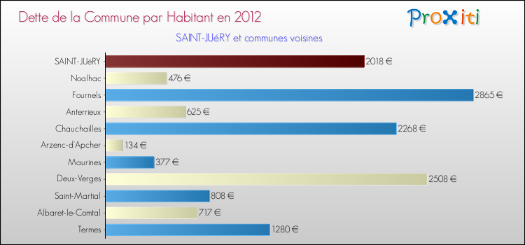 Dette par habitant de la commune en 2012 pour SAINT-JUéRY et les communes proches Comparaison de la dette par habitant de la commune en 2012 pour SAINT-JUéRY et les communes voisines