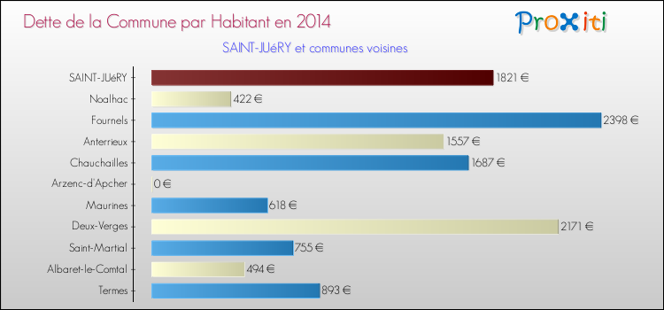 Dette par habitant de la commune en 2014 pour SAINT-JUéRY et les communes proches Comparaison de la dette par habitant de la commune en 2014 pour SAINT-JUéRY et les communes voisines