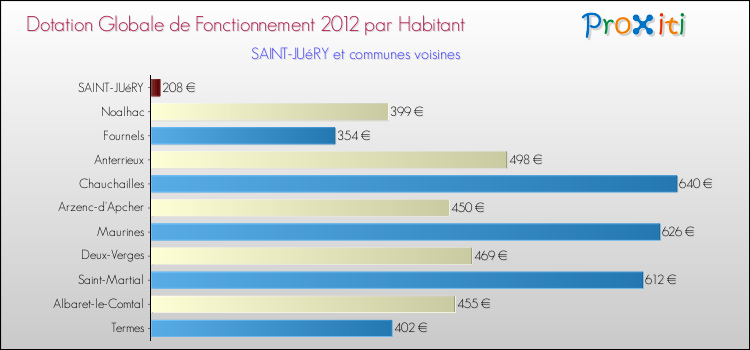 Montant des dotations globales de fonctionnement DGF par Habitant pour SAINT-JUéRY et les communes proches Comparaison des des dotations globales de fonctionnement DGF par habitant pour SAINT-JUéRY et les communes voisines