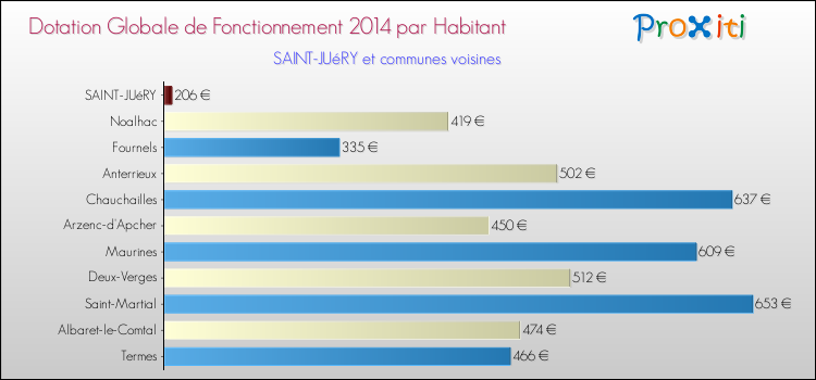 Montant des dotations globales de fonctionnement DGF par Habitant pour SAINT-JUéRY et les communes proches en 2014. Comparaison des des dotations globales de fonctionnement DGF par habitant pour SAINT-JUéRY et les communes voisines en 2014.