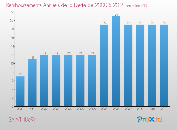 Evolution de l'annuité de la dette pour la commune de SAINT-JUéRY de 2000 à 2012 Annuités de la dette pour SAINT-JUéRY de 2000 à 2012