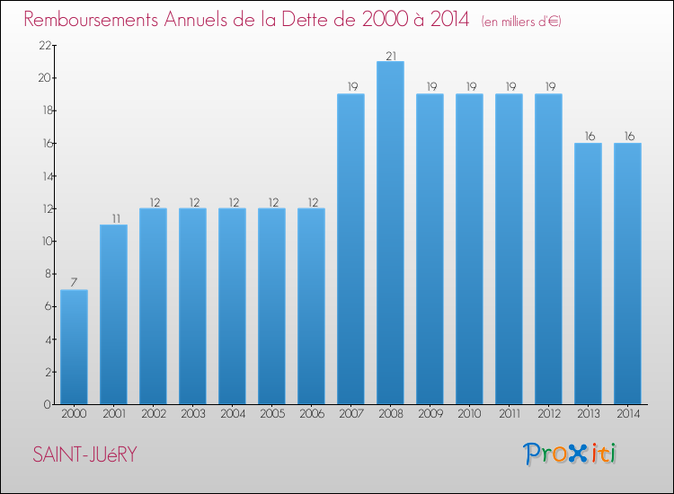 Evolution de l'annuité de la dette pour la commune de SAINT-JUéRY de 2000 à 2014 Annuités de la dette pour SAINT-JUéRY de 2000 à 2014