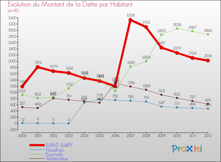 Evolution de la dette par habitant pour la commune de SAINT-JUéRY et les communes proches de 2000 à 2012 Comparaison de la dette par habitant pour SAINT-JUéRY et les communes voisines de 2000 à 2012