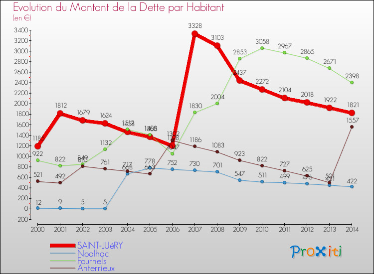 Evolution de la dette par habitant pour la commune de SAINT-JUéRY et les communes proches de 2000 à 2014 Comparaison de la dette par habitant pour SAINT-JUéRY et les communes voisines de 2000 à 2014