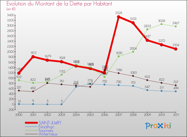 Evolution de la dette par habitant pour la commune de SAINT-JUéRY et les communes proches Comparaison de la dette par habitant pour SAINT-JUéRY et les communes voisines