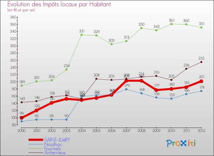 Evolution et montant des impôts locaux par Habitant pour SAINT-JUéRY et les communes proches Comparaison des impôts locaux par habitant pour SAINT-JUéRY et les communes voisines