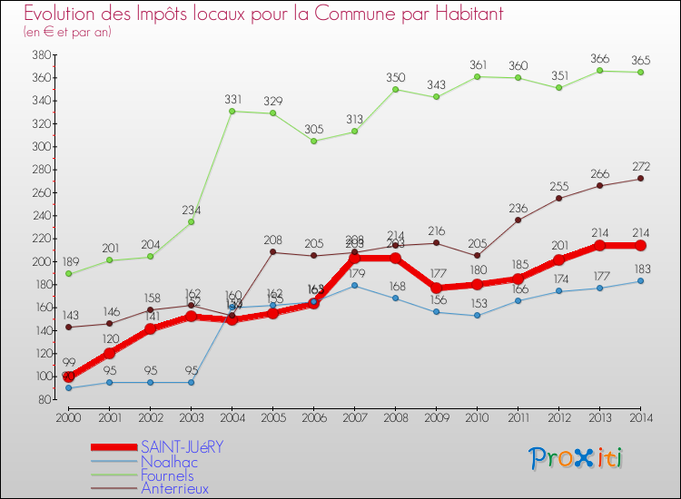 Evolution et montant des impôts locaux par Habitant pour SAINT-JUéRY et les communes proches de 2000 à 2014 Comparaison des impôts locaux par habitant pour SAINT-JUéRY et les communes voisines de 2000 à 2014