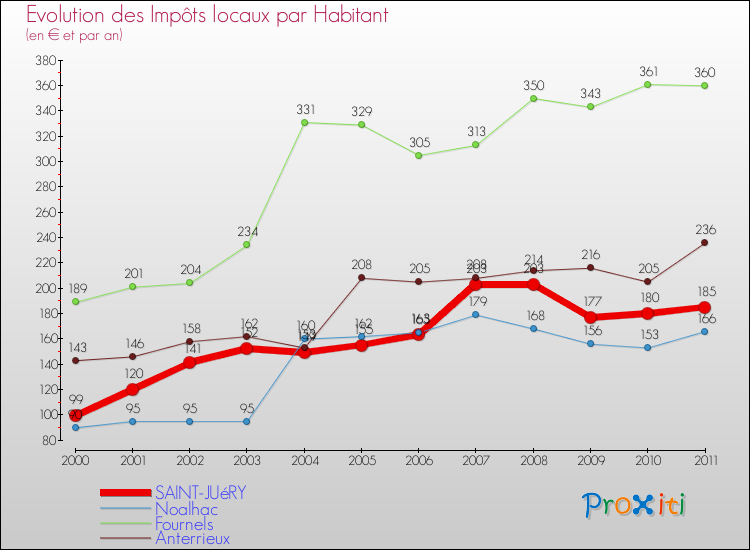 Evolution et montant des impôts locaux par Habitant pour SAINT-JUéRY et les communes proches Comparaison des impôts locaux par habitant pour SAINT-JUéRY et les communes voisines