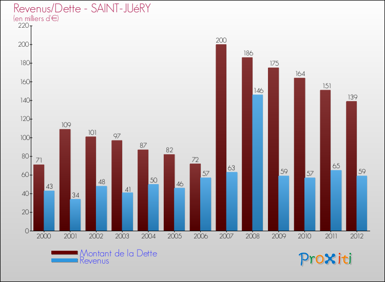 Evolution comparée de la dette et des revenus pour la commune de SAINT-JUéRY de 2000 à 2012 Comparaison de la dette et des revenus pour SAINT-JUéRY de 2000 à 2012