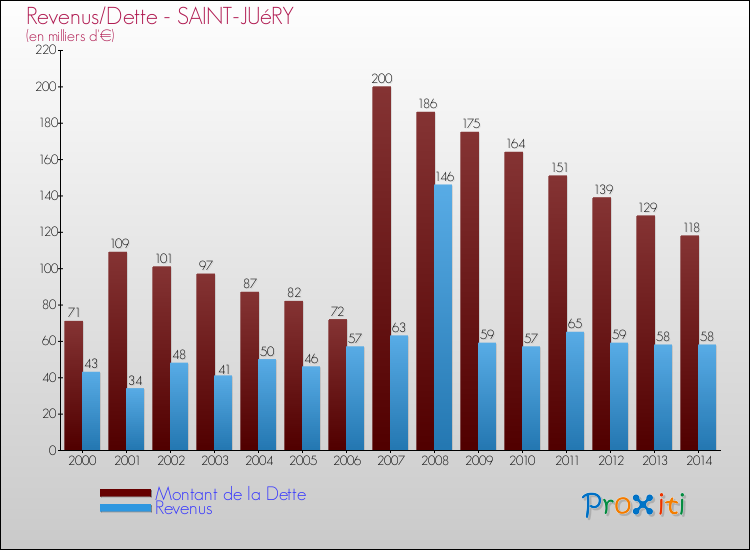 Evolution comparée de la dette et des revenus pour la commune de SAINT-JUéRY de 2000 à 2014 Comparaison de la dette et des revenus pour SAINT-JUéRY de 2000 à 2014