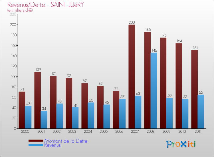 Evolution comparée de la dette et des revenus pour la commune de SAINT-JUéRY de 2000 à 2011 Comparaison de la dette et des revenus pour SAINT-JUéRY de 2000 à 2011