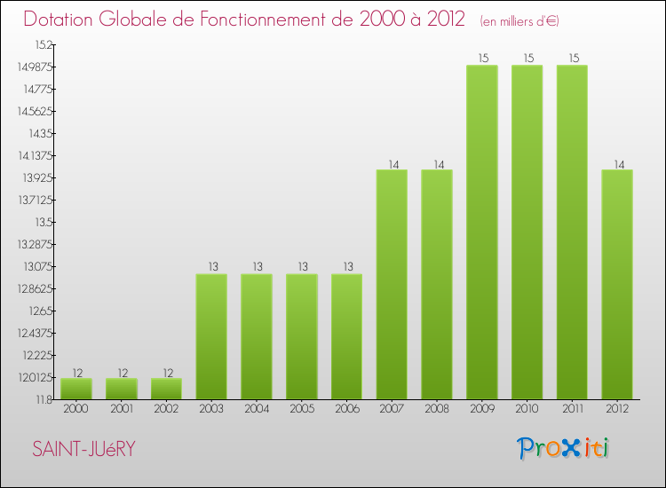 Evolution du montant de la Dotation Globale de Fonctionnement pour la commune de SAINT-JUéRY de 2000 à 2012 Evolution du montant de la Dotation Globale de Fonctionnement pour SAINT-JUéRY de 2000 à 2012