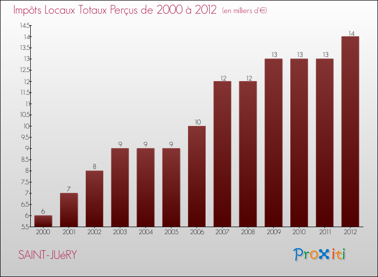 Evolution des Impôts Locaux pour la commune de SAINT-JUéRY de 2000 à 2012 Evolution des Impôts Locaux pour SAINT-JUéRY de 2000 à 2012