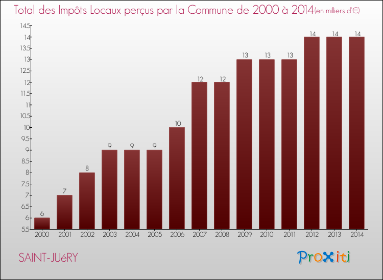Evolution des Impôts Locaux pour la commune de SAINT-JUéRY de 2000 à 2014 Evolution des Impôts Locaux pour SAINT-JUéRY de 2000 à 2014