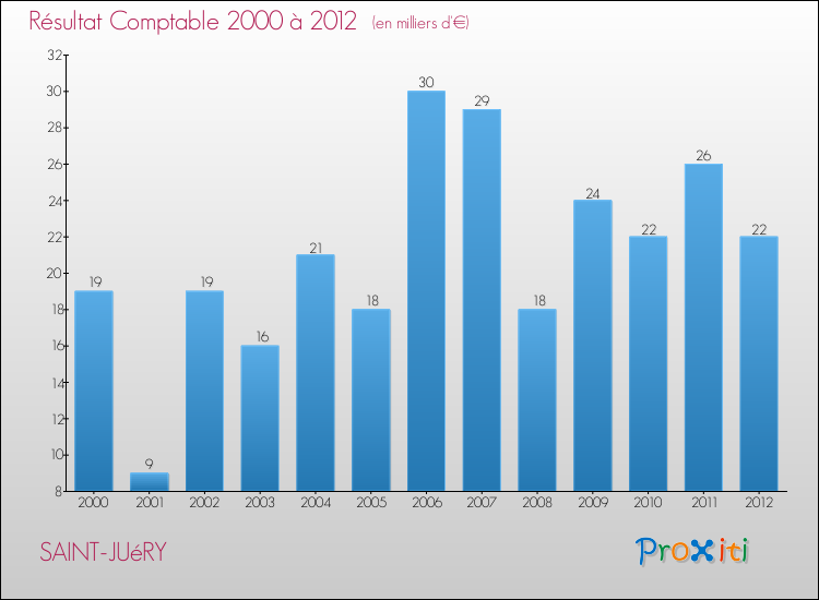 Evolution du résultat comptable pour la commune de SAINT-JUéRY de 2000 à 2012 Evolution du résultat comptable pour SAINT-JUéRY de 2000 à 2012