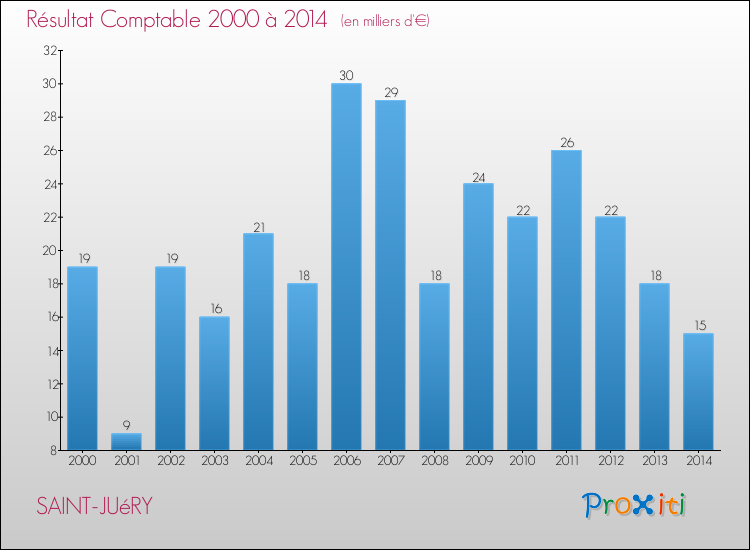 Evolution du résultat comptable pour la commune de SAINT-JUéRY de 2000 à 2014 Evolution du résultat comptable pour SAINT-JUéRY de 2000 à 2014