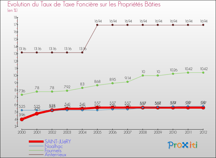Evolution du taux de la taxe foncière sur le bati pour SAINT-JUéRY et les communes proches de 2000 à 2012 Comparaison des taux de taxe foncière sur le bati pour SAINT-JUéRY et les communes voisines de 2000 à 2012