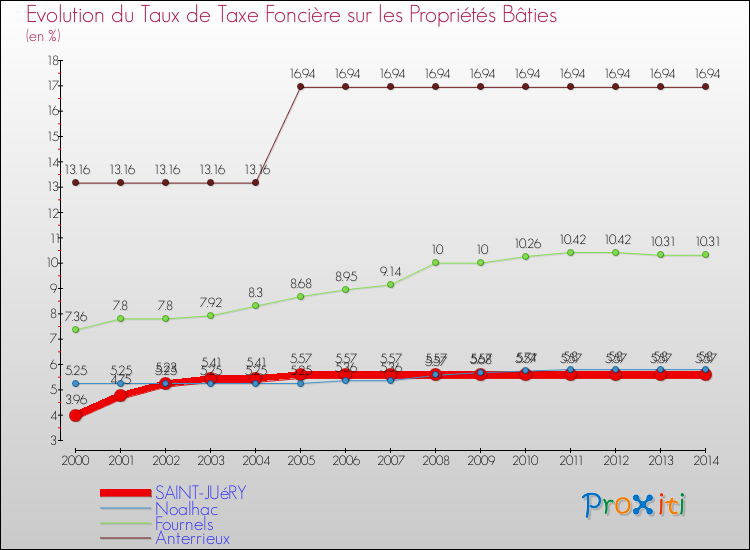 Evolution du taux de la taxe foncière sur le bati pour SAINT-JUéRY et les communes proches de 2000 à 2014 Comparaison des taux de taxe foncière sur le bati pour SAINT-JUéRY et les communes voisines de 2000 à 2014