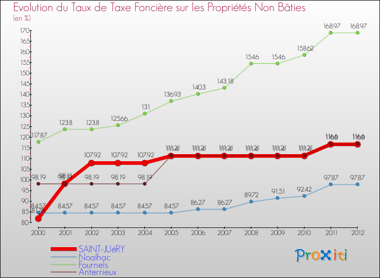 Evolution du taux de la taxe foncière sur les immeubles et terrains non batis pour SAINT-JUéRY et les communes proches de 2000 à 2012 Comparaison des taux de la taxe foncière sur les immeubles et terrains non batis pour SAINT-JUéRY et les communes voisines de 2000 à 2012