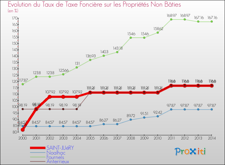 Evolution du taux de la taxe foncière sur les immeubles et terrains non batis pour SAINT-JUéRY et les communes proches de 2000 à 2014 Comparaison des taux de la taxe foncière sur les immeubles et terrains non batis pour SAINT-JUéRY et les communes voisines de 2000 à 2014