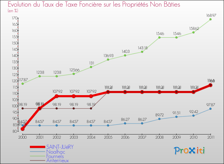 Evolution du taux de la taxe foncière sur les immeubles et terrains non batis pour SAINT-JUéRY et les communes proches Comparaison des taux de la taxe foncière sur les immeubles et terrains non batis pour SAINT-JUéRY et les communes voisines