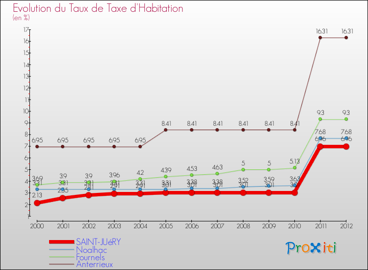 Evolution du taux de la taxe d'habitation pour SAINT-JUéRY et les communes proches Comparaison des taux de la taxe d'habitation pour SAINT-JUéRY et les communes voisines