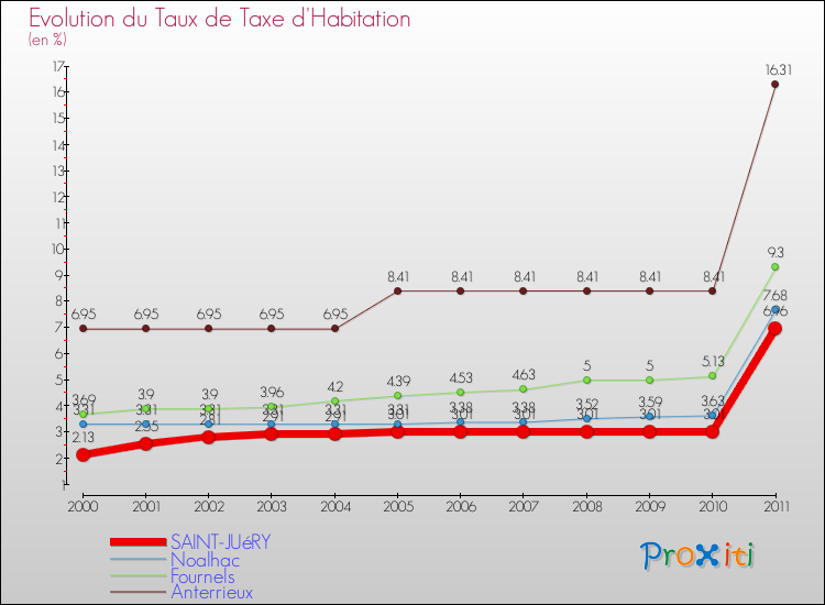 Evolution du taux de la taxe d'habitation pour SAINT-JUéRY et les communes proches Comparaison des taux de la taxe d'habitation pour SAINT-JUéRY et les communes voisines