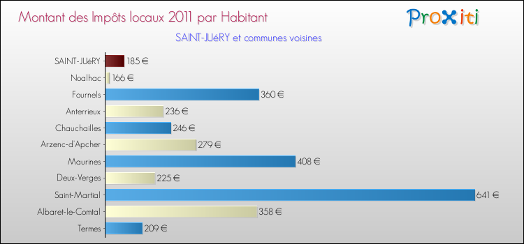 Montant des impôts locaux par Habitant pour SAINT-JUéRY et les communes proches Comparaison des impôts locaux par habitant pour SAINT-JUéRY et les communes voisines