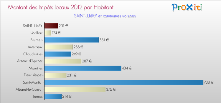 Montant des impôts locaux par Habitant pour SAINT-JUéRY et les communes proches Comparaison des impôts locaux par habitant pour SAINT-JUéRY et les communes voisines