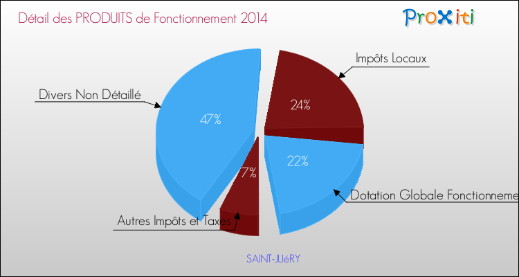 Décomposition du Budget de Fonctionnement 2014 de la commune de SAINT-JUéRY Budget de Fonctionnement 2014 pour la commune de SAINT-JUéRY