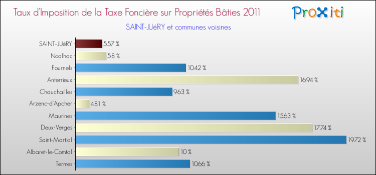 Taux d'imposition de la taxe foncière sur le bati 2011 pour SAINT-JUéRY et les communes proches Comparaison des taux d'imposition de la taxe foncière sur le bati 2011 pour SAINT-JUéRY et les communes voisines
