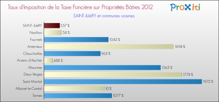 Taux d'imposition de la taxe foncière sur le bati 2012 pour SAINT-JUéRY et les communes proches Comparaison des taux d'imposition de la taxe foncière sur le bati 2012 pour SAINT-JUéRY et les communes voisines