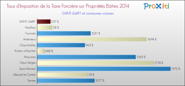 Taux d'imposition de la taxe foncière sur le bati 2014 pour SAINT-JUéRY et les communes proches Comparaison des taux d'imposition de la taxe foncière sur le bati 2014 pour SAINT-JUéRY et les communes voisines
