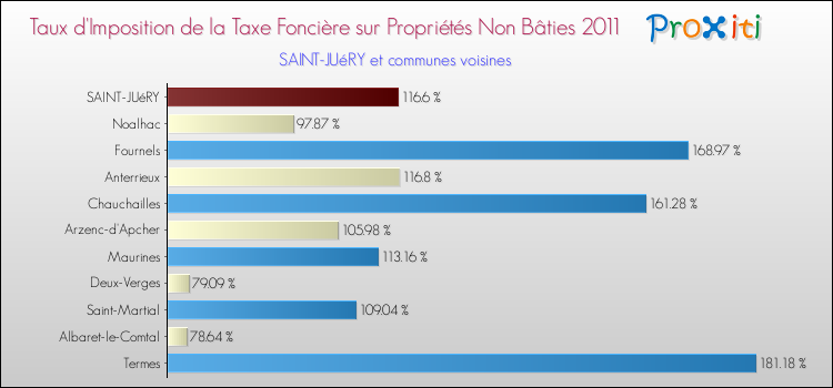Taux d'imposition de la taxe foncière sur les immeubles et terrains non batis 2011 pour SAINT-JUéRY et les communes proches Comparaison des taux d'imposition de la taxe foncière sur les immeubles et terrains non batis 2011 pour SAINT-JUéRY et les communes voisines