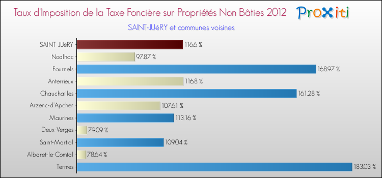Taux d'imposition de la taxe foncière sur les immeubles et terrains non batis 2012 pour SAINT-JUéRY et les communes proches Comparaison des taux d'imposition de la taxe foncière sur les immeubles et terrains non batis 2012 pour SAINT-JUéRY et les communes voisines