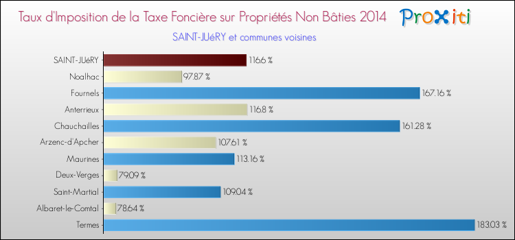 Taux d'imposition de la taxe foncière sur les immeubles et terrains non batis 2014 pour SAINT-JUéRY et les communes proches Comparaison des taux d'imposition de la taxe foncière sur les immeubles et terrains non batis 2014 pour SAINT-JUéRY et les communes voisines