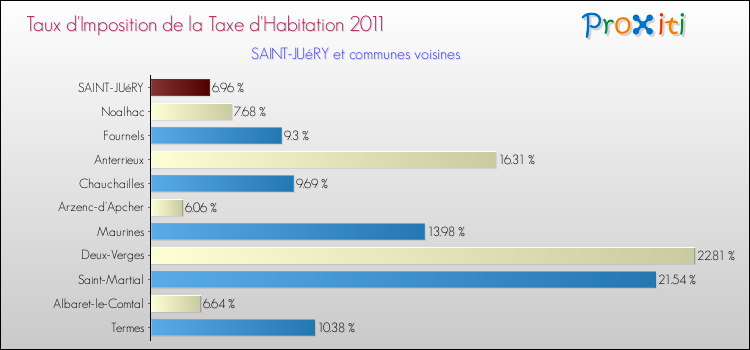 Taux d'imposition de la taxe d'habitation 2011 pour SAINT-JUéRY et les communes proches Comparaison des taux d'imposition de la taxe d'habitation 2011 pour SAINT-JUéRY et les communes voisines