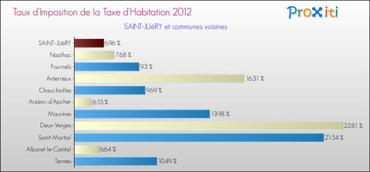 Taux d'imposition de la taxe d'habitation 2012 pour SAINT-JUéRY et les communes proches Comparaison des taux d'imposition de la taxe d'habitation 2012 pour SAINT-JUéRY et les communes voisines
