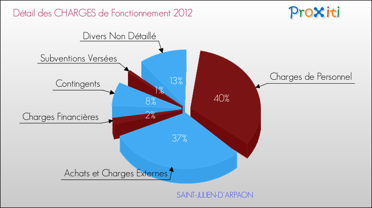 Décomposition des Charges de Fonctionnement 2012 de la commune de SAINT-JULIEN-D'ARPAON Charges de Fonctionnement 2012 pour la commune de SAINT-JULIEN-D'ARPAON